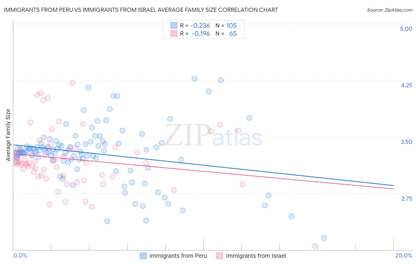 Immigrants from Peru vs Immigrants from Israel Average Family Size