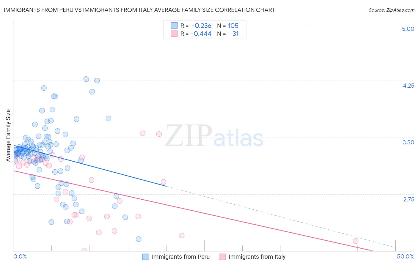 Immigrants from Peru vs Immigrants from Italy Average Family Size