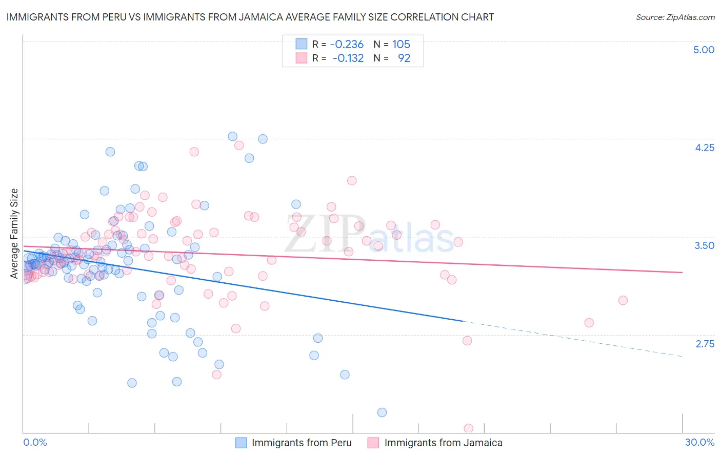 Immigrants from Peru vs Immigrants from Jamaica Average Family Size