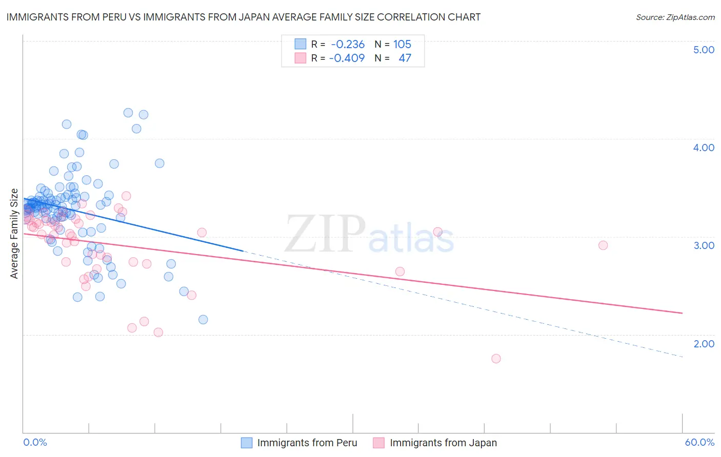 Immigrants from Peru vs Immigrants from Japan Average Family Size