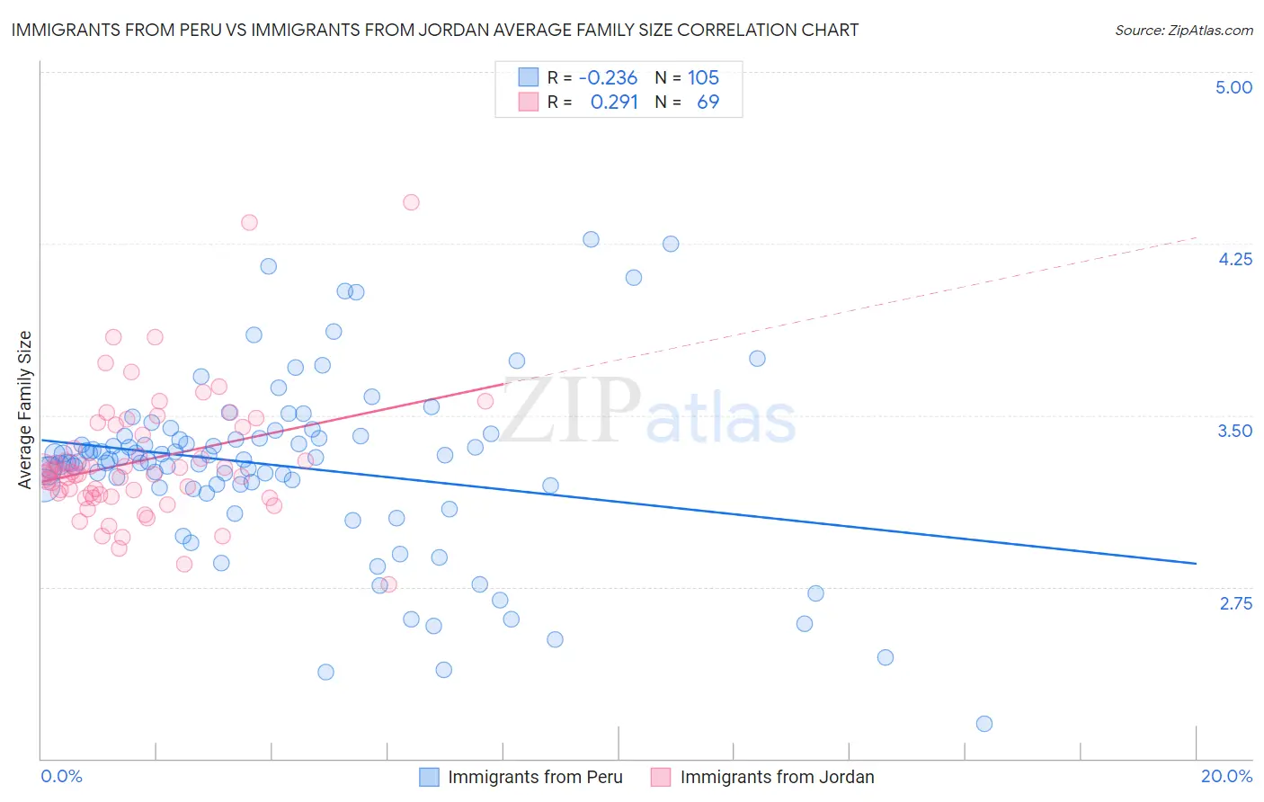 Immigrants from Peru vs Immigrants from Jordan Average Family Size