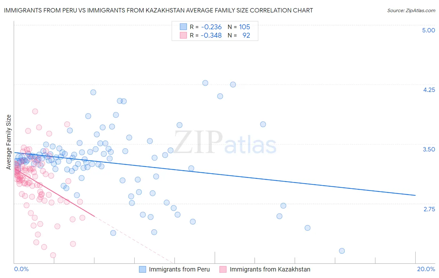 Immigrants from Peru vs Immigrants from Kazakhstan Average Family Size