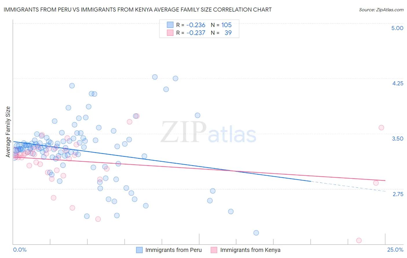 Immigrants from Peru vs Immigrants from Kenya Average Family Size