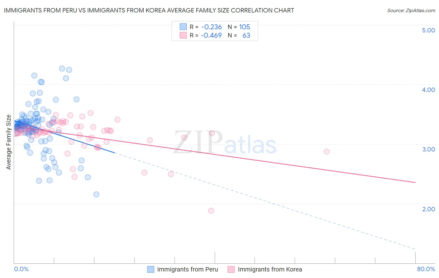 Immigrants from Peru vs Immigrants from Korea Average Family Size