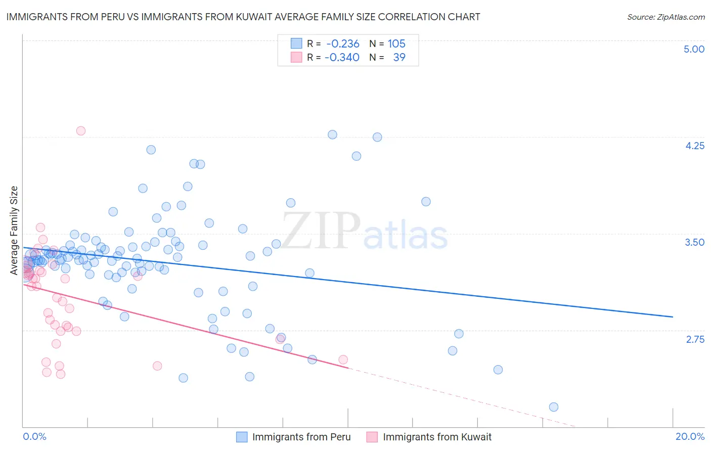 Immigrants from Peru vs Immigrants from Kuwait Average Family Size