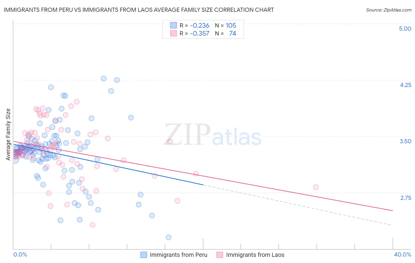 Immigrants from Peru vs Immigrants from Laos Average Family Size