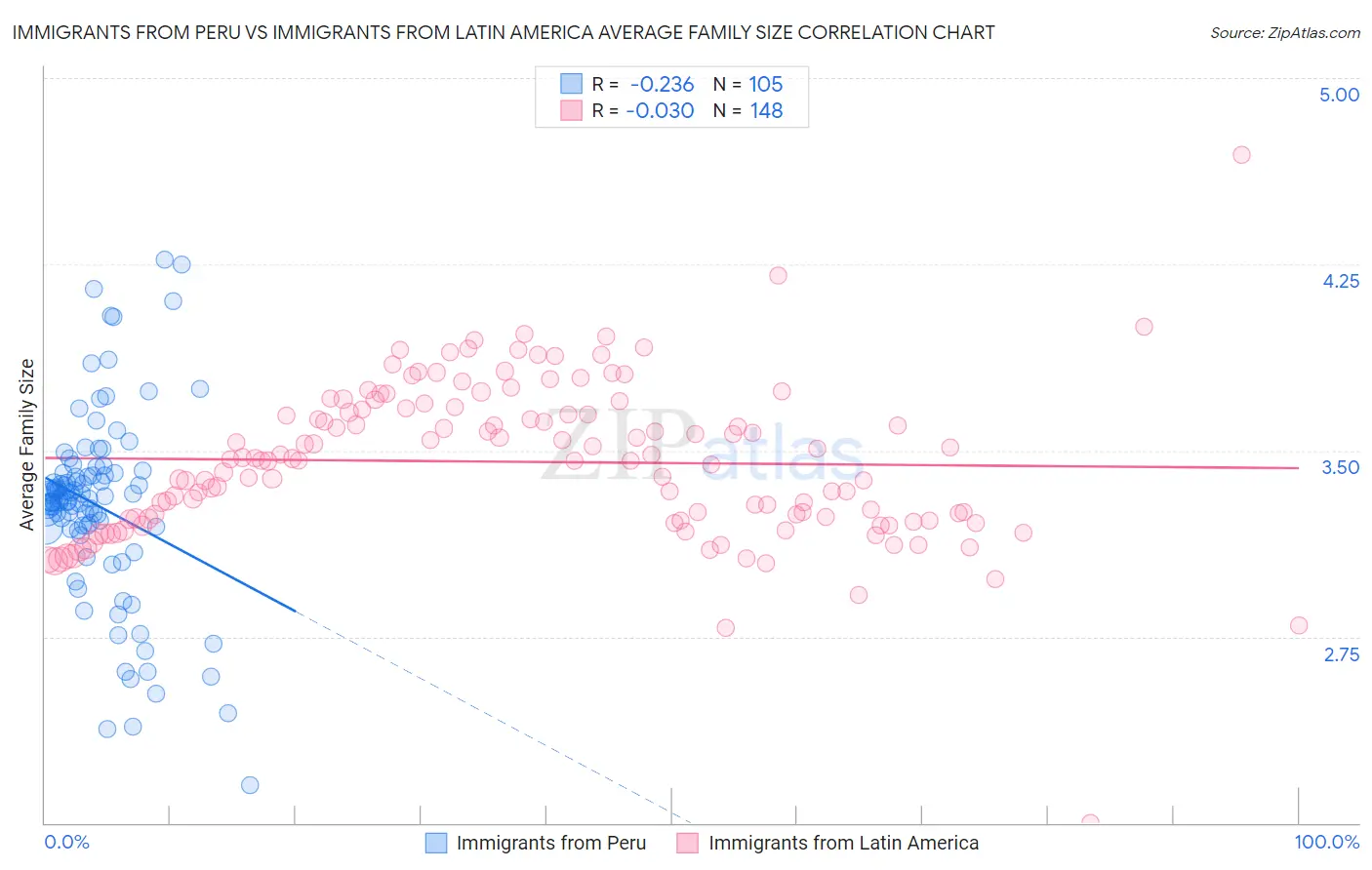 Immigrants from Peru vs Immigrants from Latin America Average Family Size