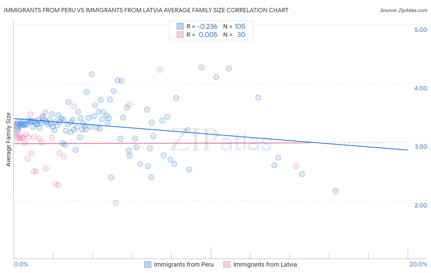 Immigrants from Peru vs Immigrants from Latvia Average Family Size