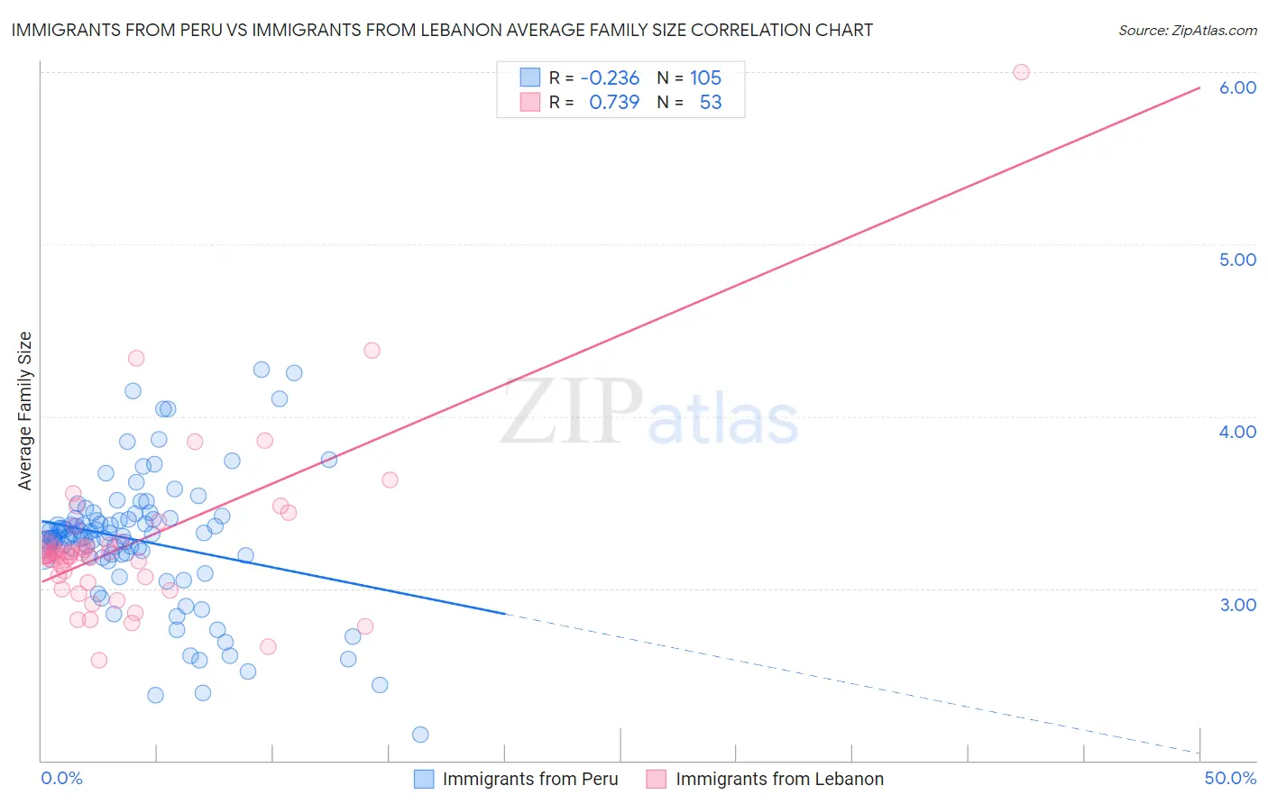 Immigrants from Peru vs Immigrants from Lebanon Average Family Size