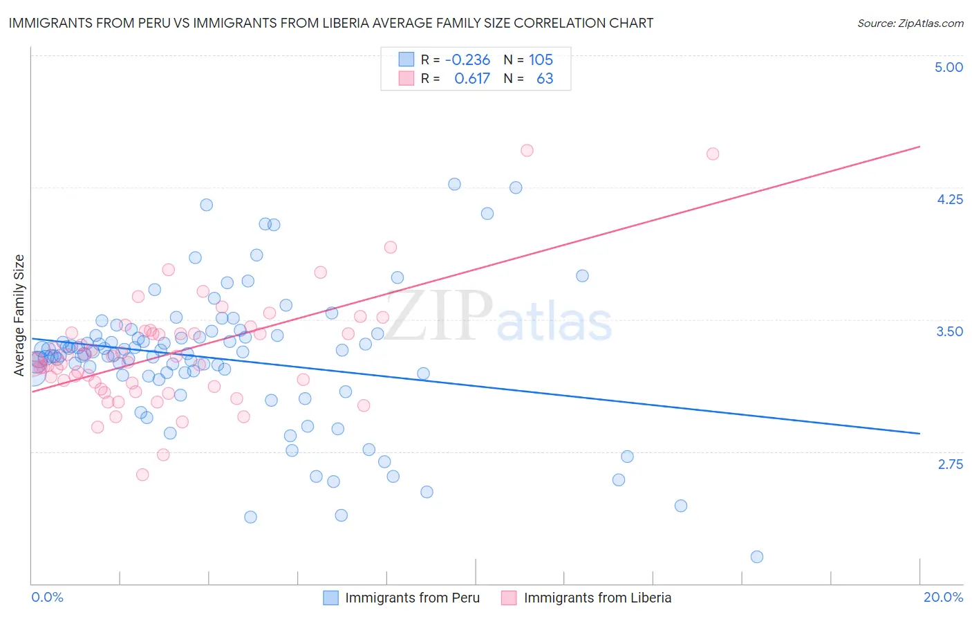 Immigrants from Peru vs Immigrants from Liberia Average Family Size