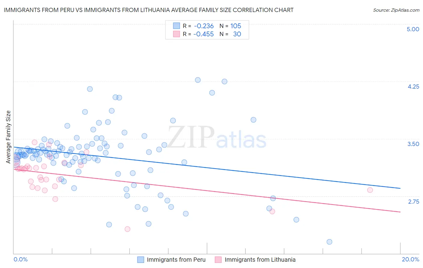 Immigrants from Peru vs Immigrants from Lithuania Average Family Size