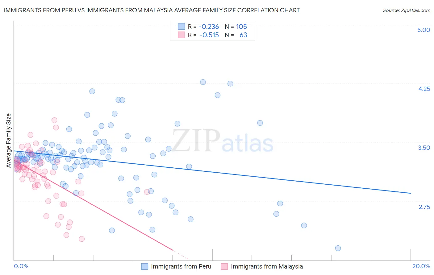 Immigrants from Peru vs Immigrants from Malaysia Average Family Size