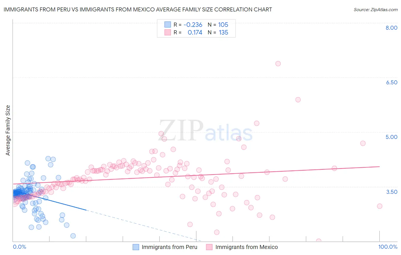 Immigrants from Peru vs Immigrants from Mexico Average Family Size