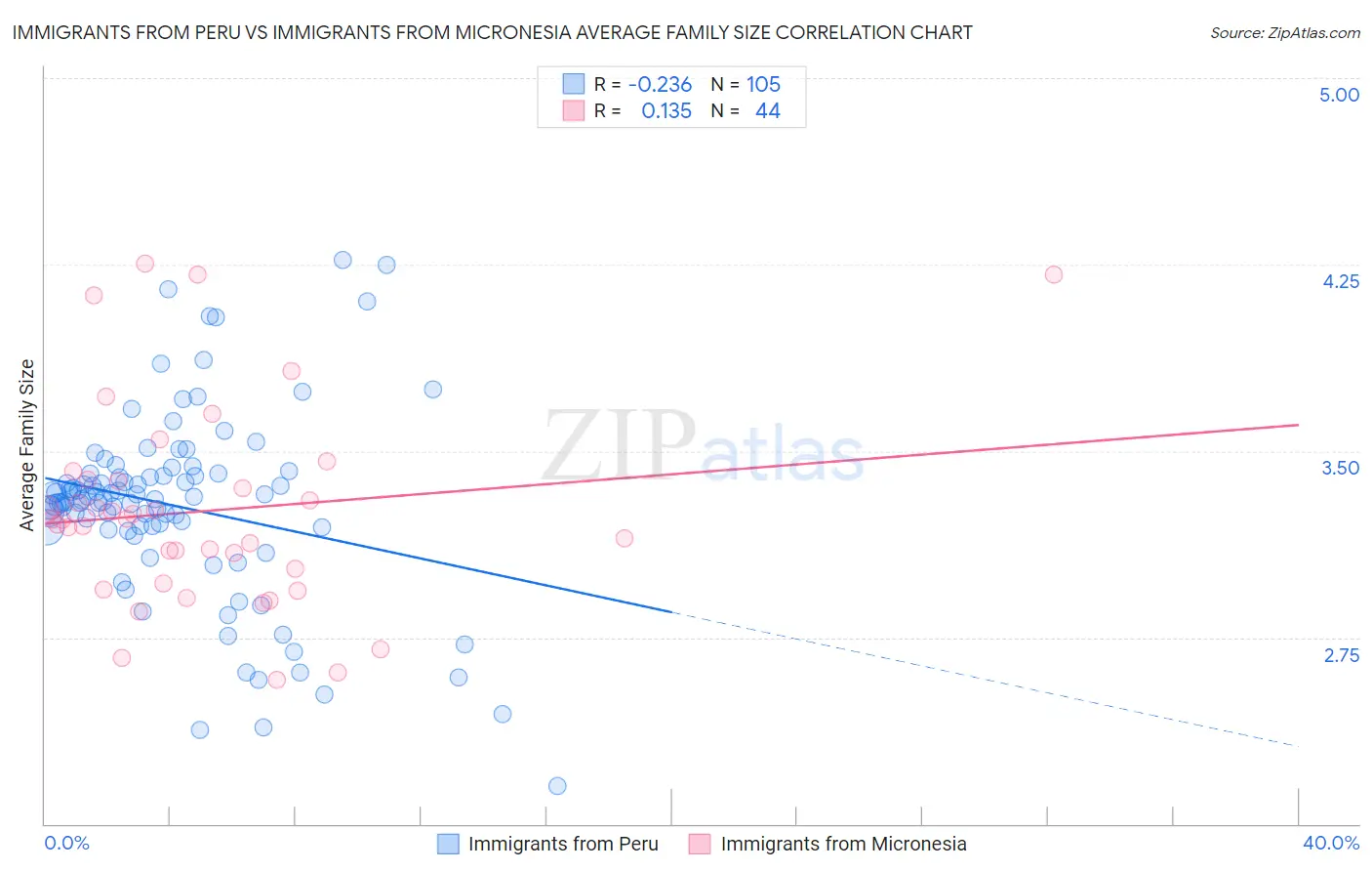 Immigrants from Peru vs Immigrants from Micronesia Average Family Size