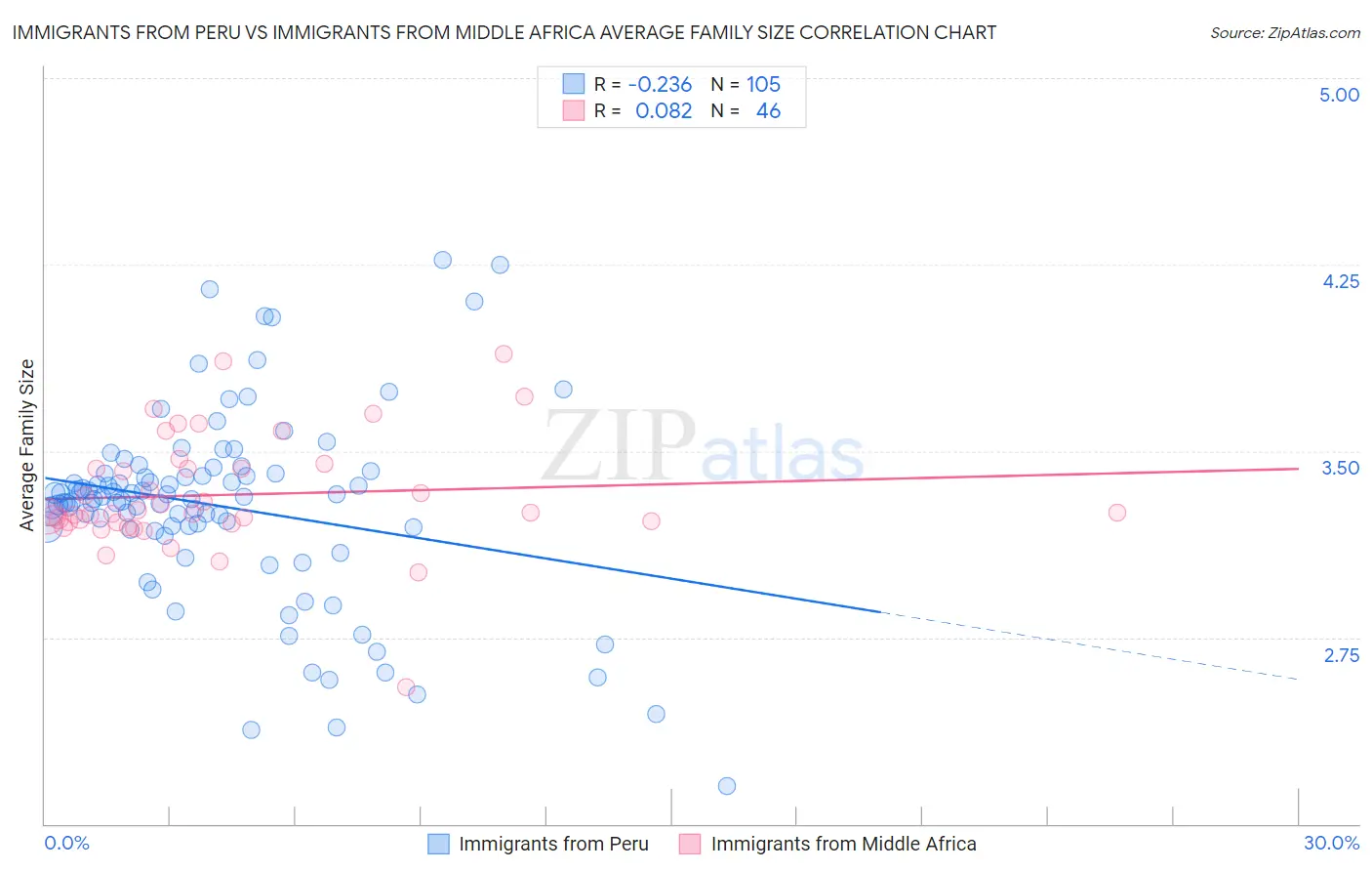 Immigrants from Peru vs Immigrants from Middle Africa Average Family Size