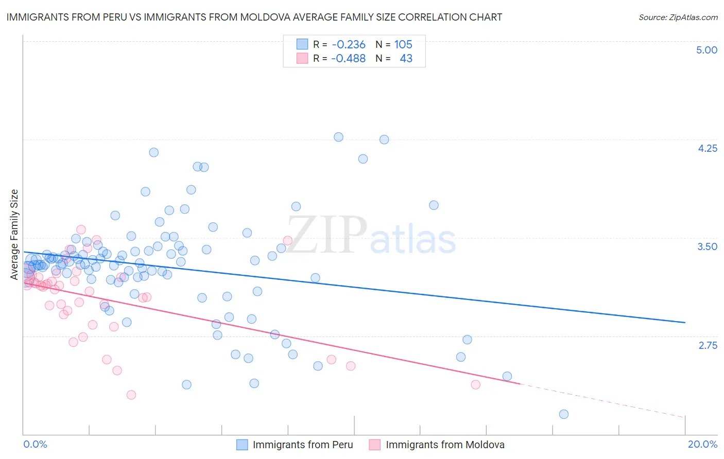 Immigrants from Peru vs Immigrants from Moldova Average Family Size