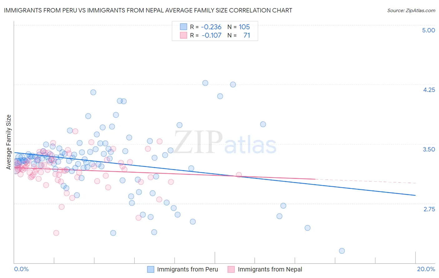 Immigrants from Peru vs Immigrants from Nepal Average Family Size