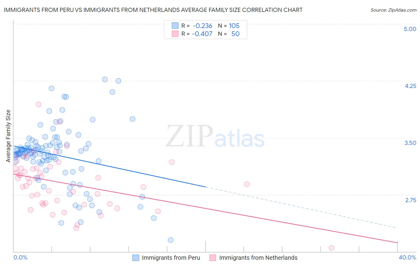 Immigrants from Peru vs Immigrants from Netherlands Average Family Size