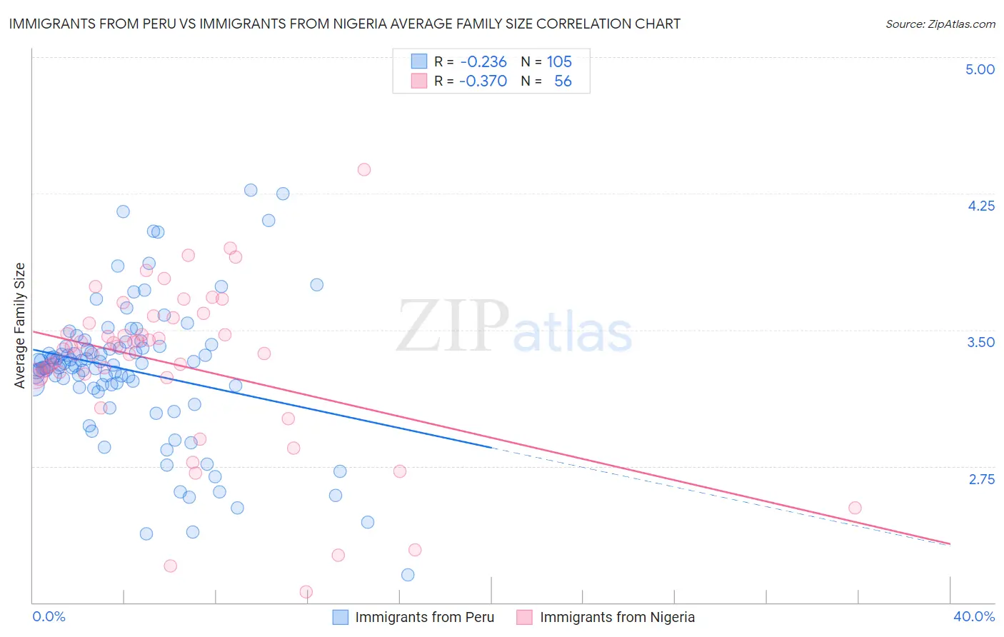 Immigrants from Peru vs Immigrants from Nigeria Average Family Size