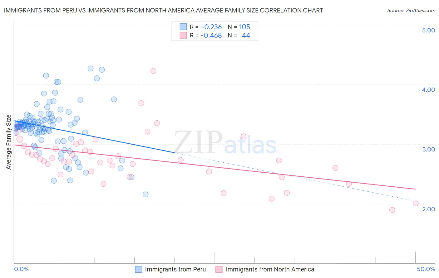 Immigrants from Peru vs Immigrants from North America Average Family Size