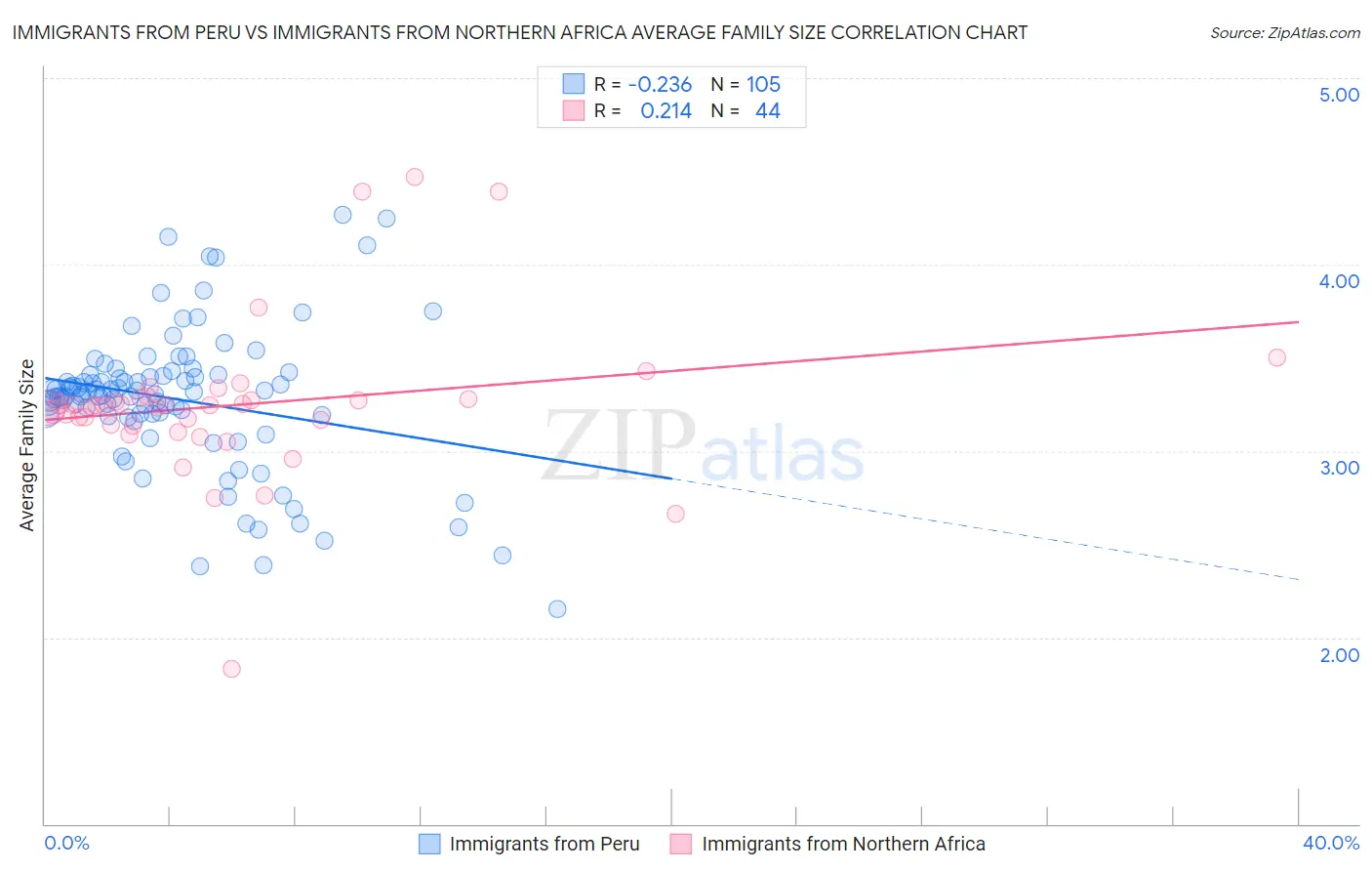 Immigrants from Peru vs Immigrants from Northern Africa Average Family Size