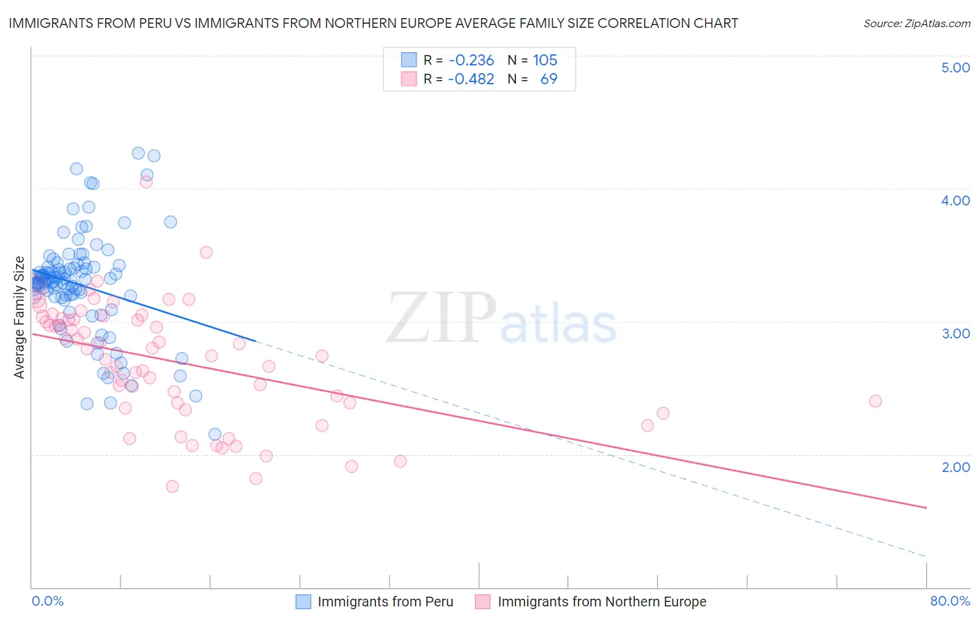 Immigrants from Peru vs Immigrants from Northern Europe Average Family Size