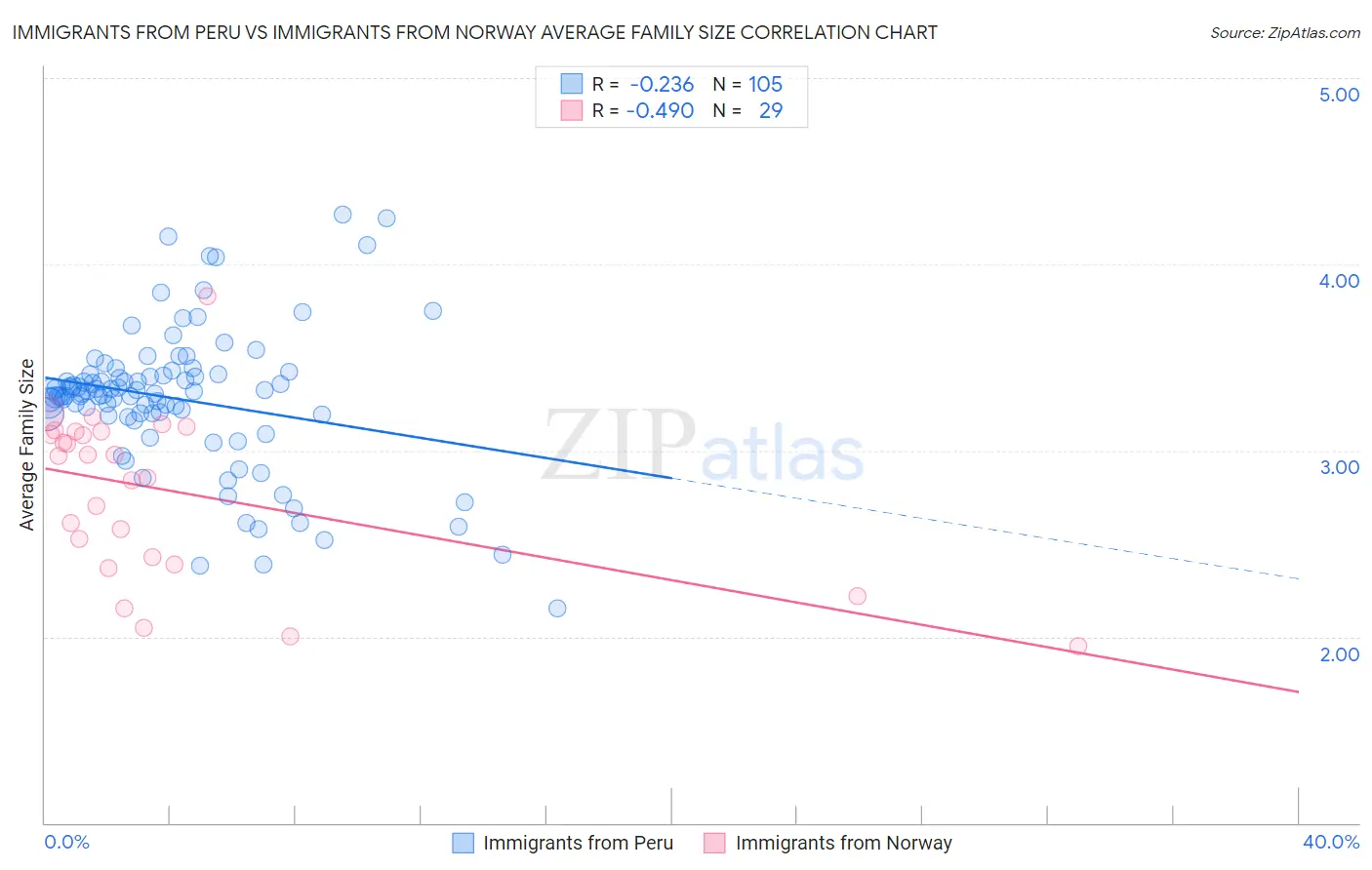 Immigrants from Peru vs Immigrants from Norway Average Family Size