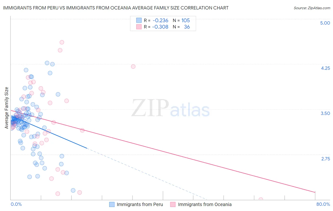 Immigrants from Peru vs Immigrants from Oceania Average Family Size