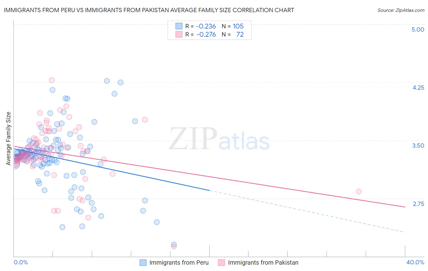 Immigrants from Peru vs Immigrants from Pakistan Average Family Size