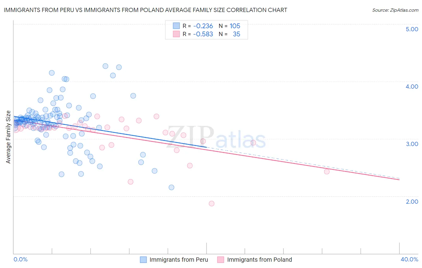 Immigrants from Peru vs Immigrants from Poland Average Family Size