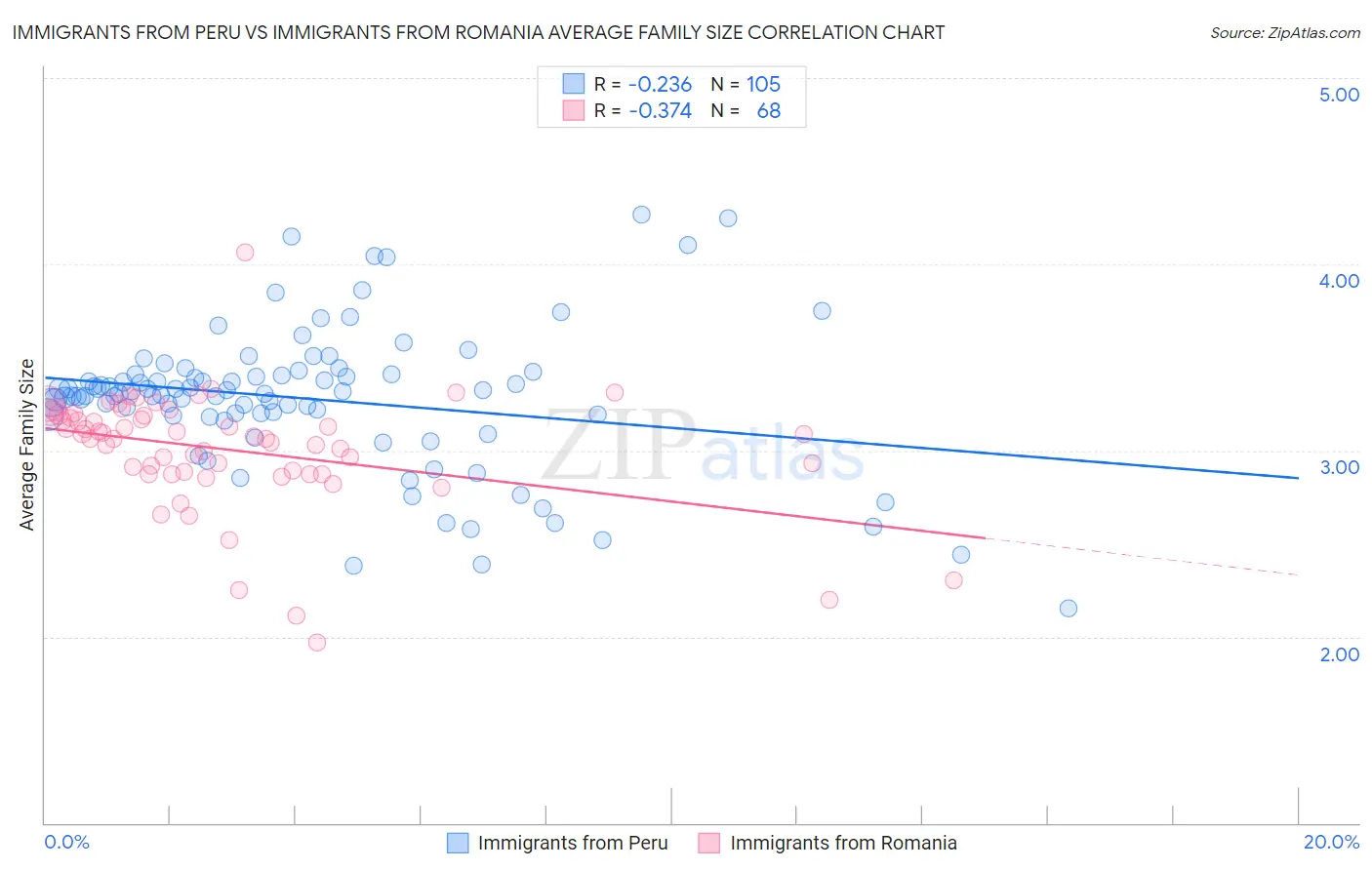 Immigrants from Peru vs Immigrants from Romania Average Family Size