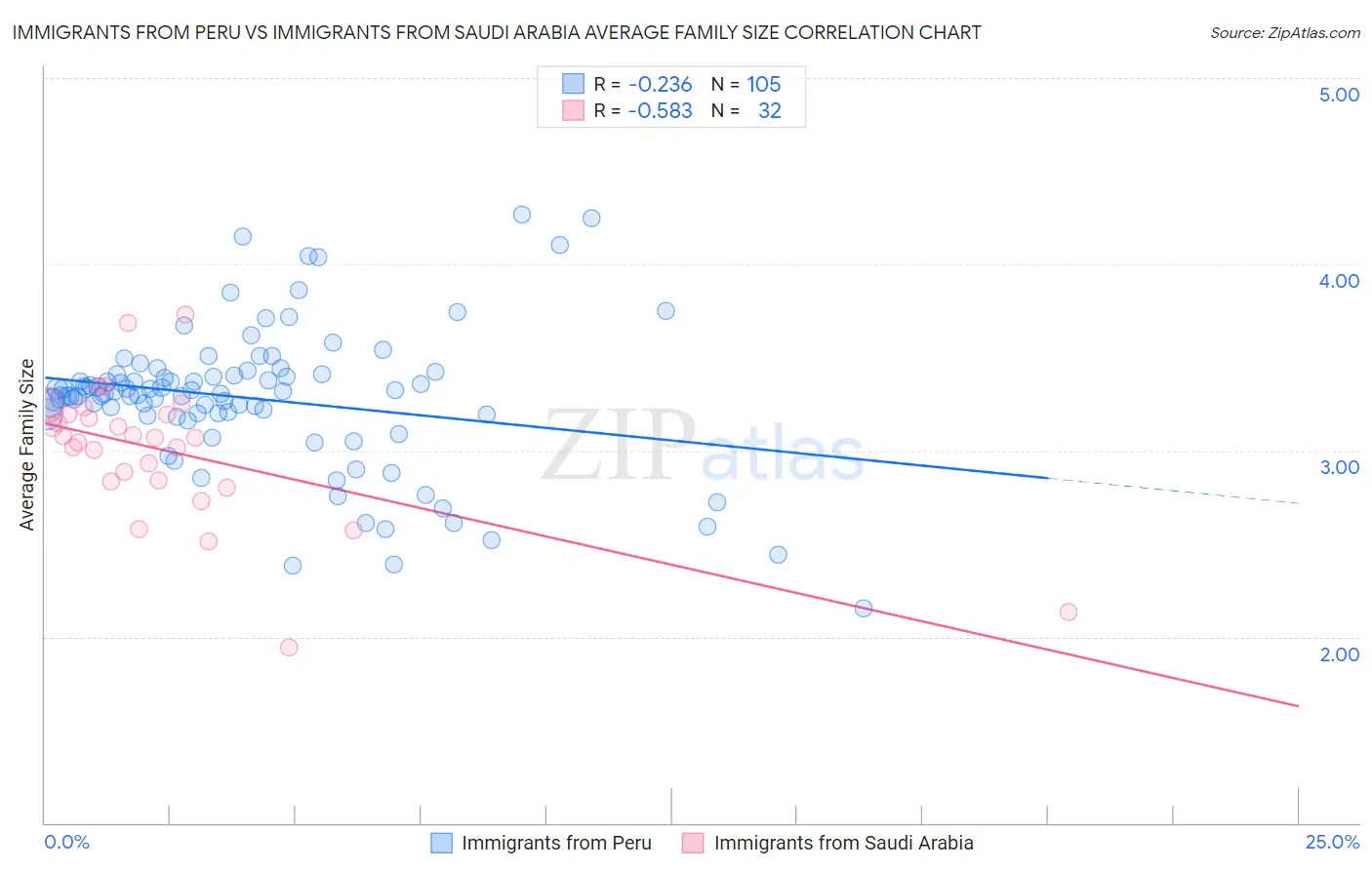 Immigrants from Peru vs Immigrants from Saudi Arabia Average Family Size