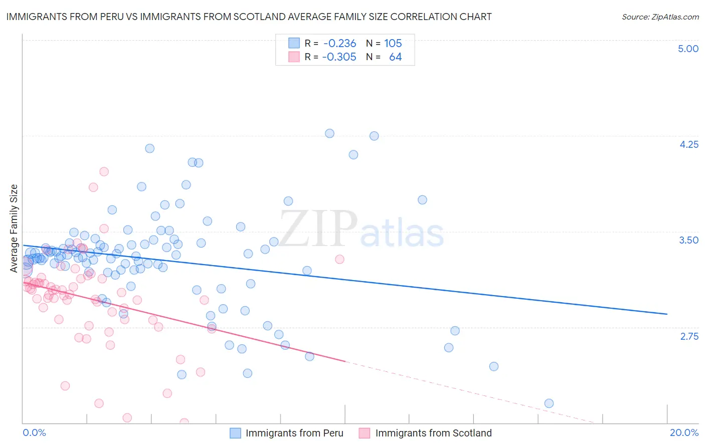 Immigrants from Peru vs Immigrants from Scotland Average Family Size