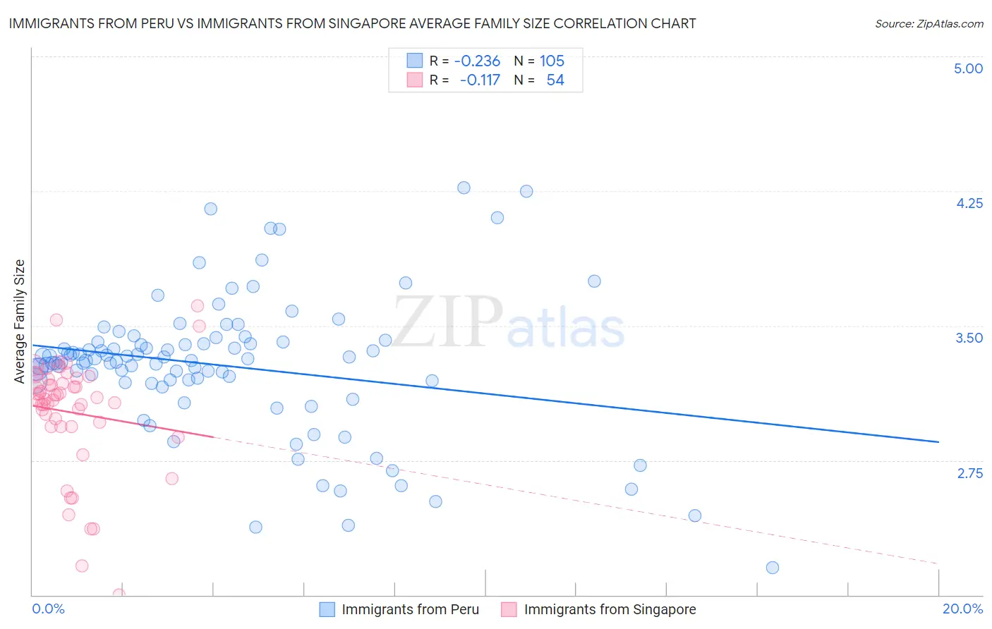 Immigrants from Peru vs Immigrants from Singapore Average Family Size