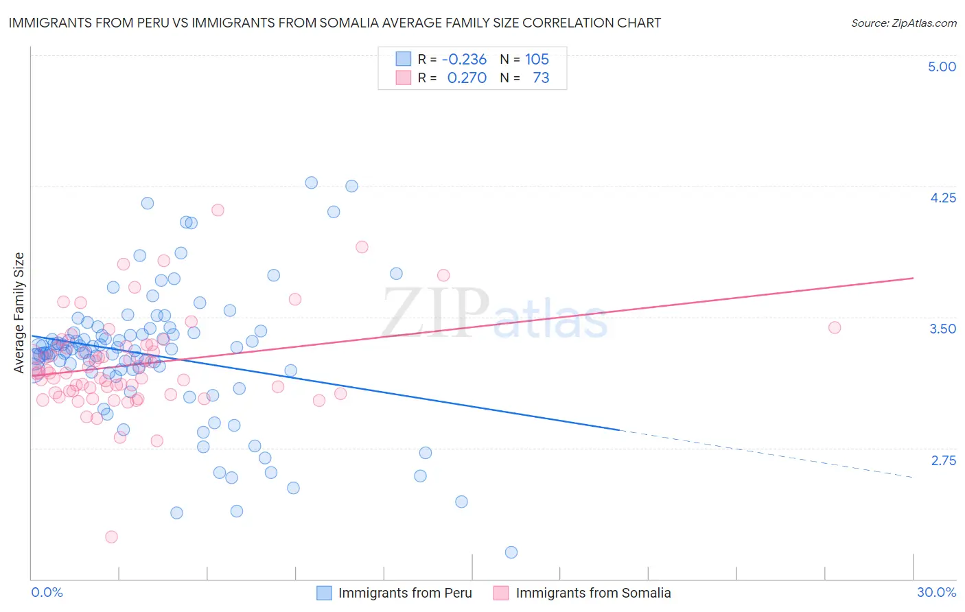 Immigrants from Peru vs Immigrants from Somalia Average Family Size