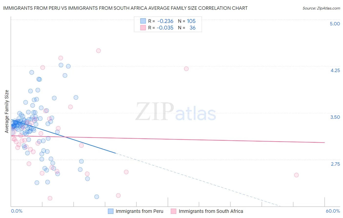 Immigrants from Peru vs Immigrants from South Africa Average Family Size