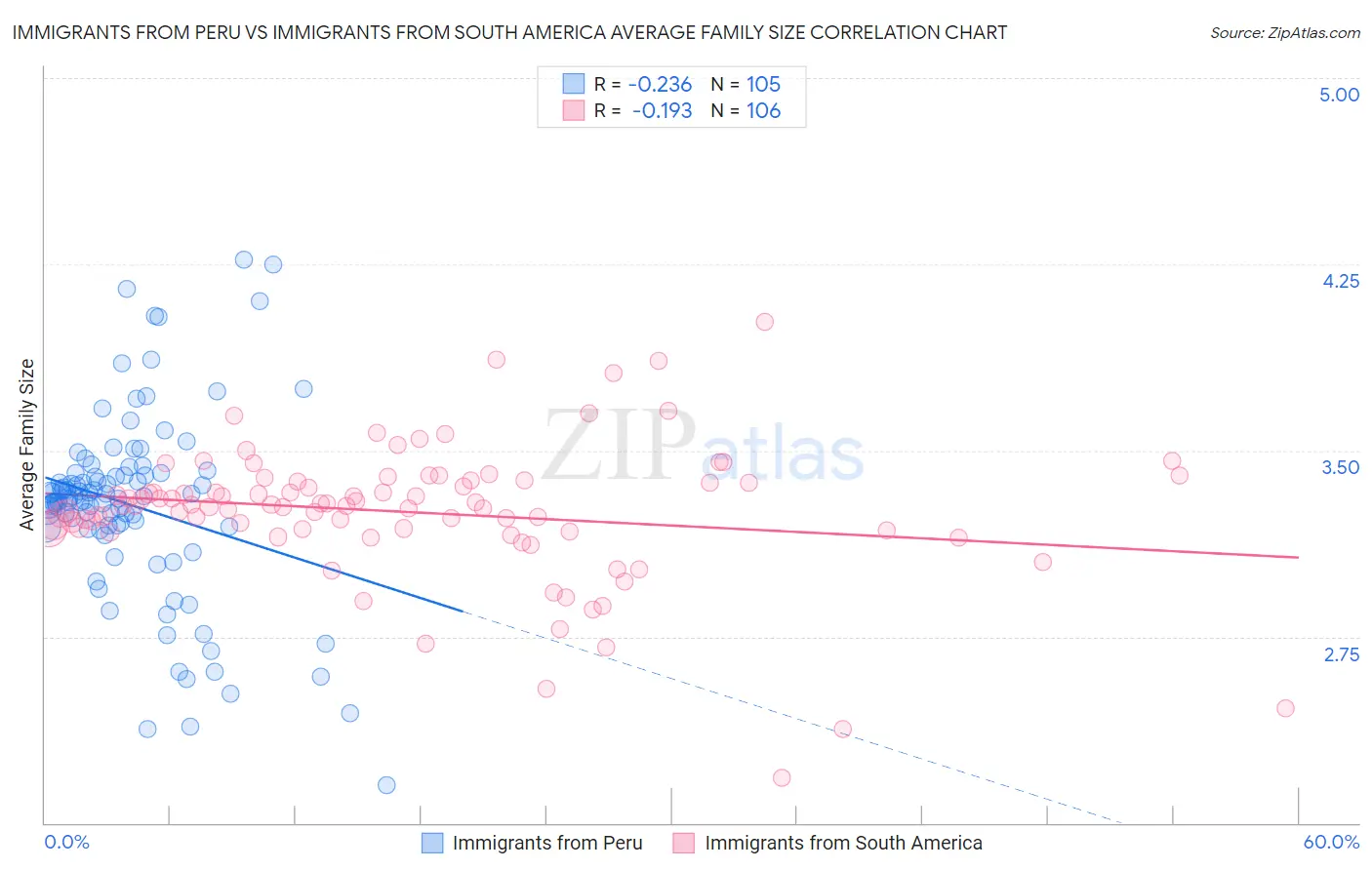 Immigrants from Peru vs Immigrants from South America Average Family Size