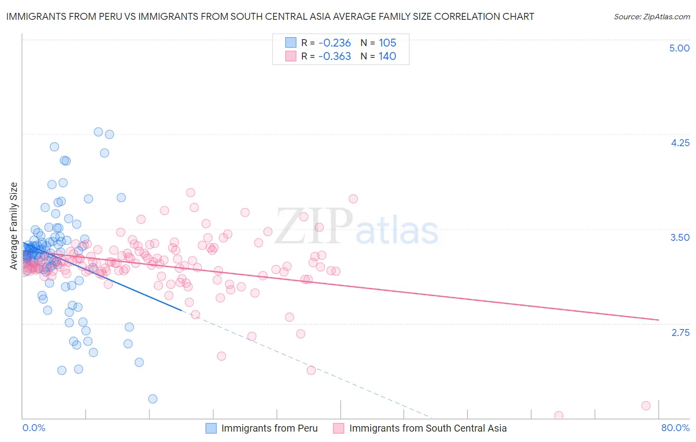 Immigrants from Peru vs Immigrants from South Central Asia Average Family Size