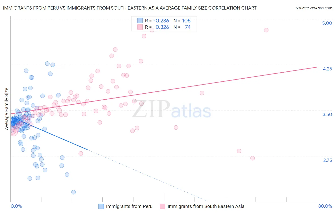 Immigrants from Peru vs Immigrants from South Eastern Asia Average Family Size