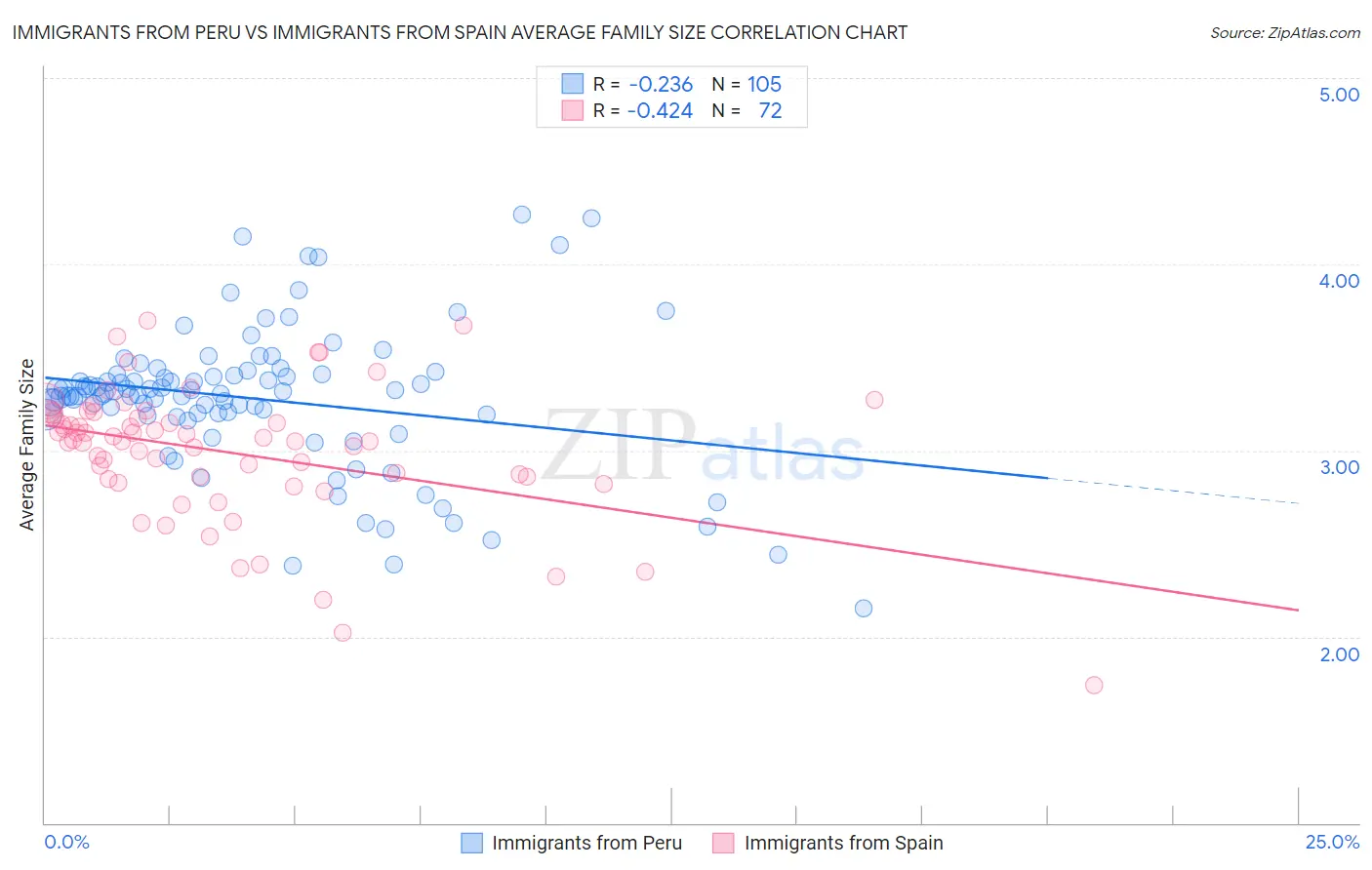 Immigrants from Peru vs Immigrants from Spain Average Family Size