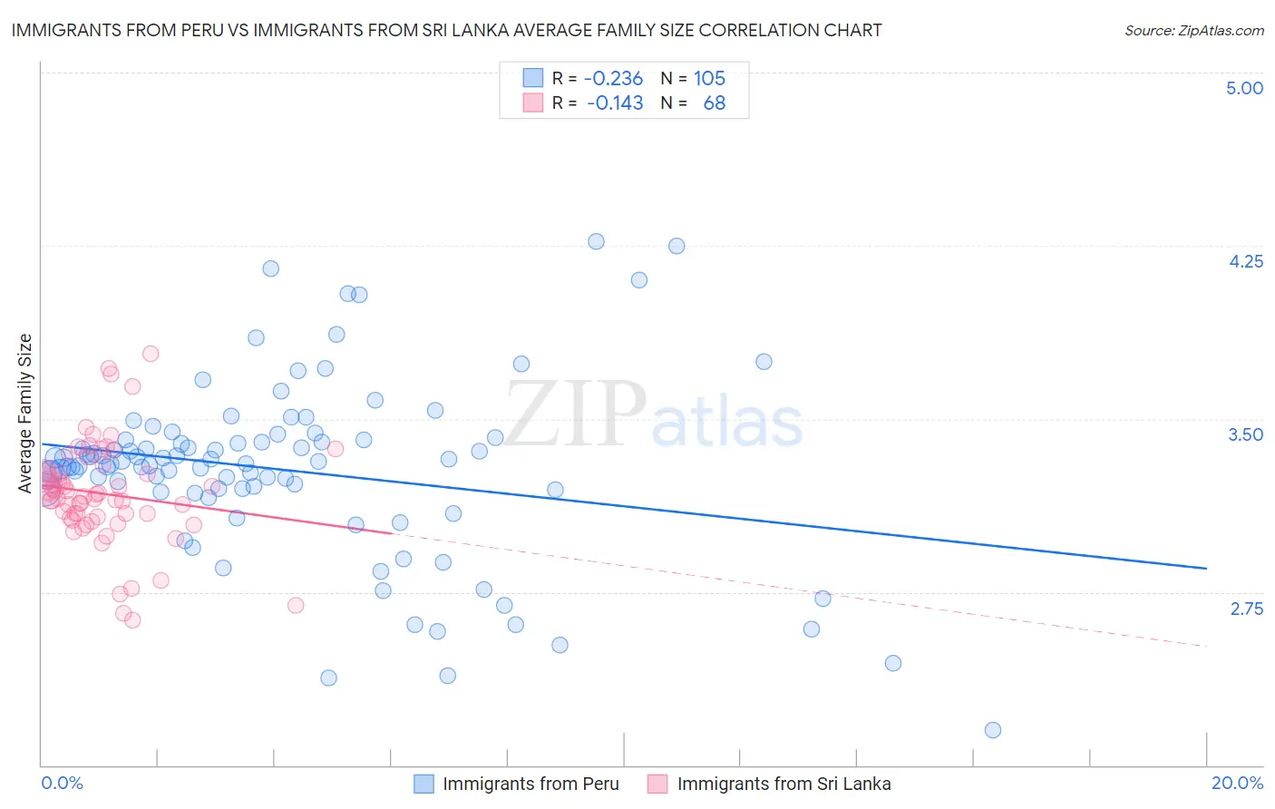 Immigrants from Peru vs Immigrants from Sri Lanka Average Family Size