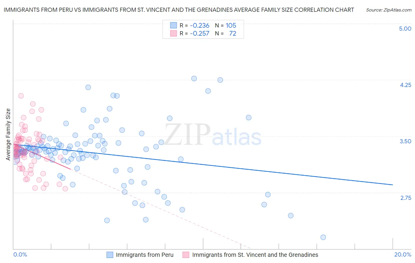 Immigrants from Peru vs Immigrants from St. Vincent and the Grenadines Average Family Size