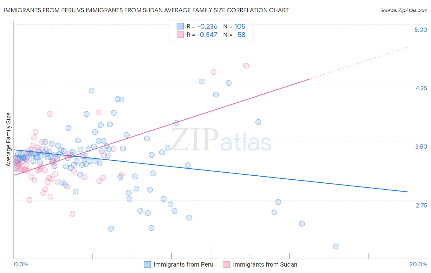 Immigrants from Peru vs Immigrants from Sudan Average Family Size