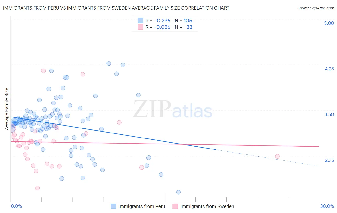 Immigrants from Peru vs Immigrants from Sweden Average Family Size