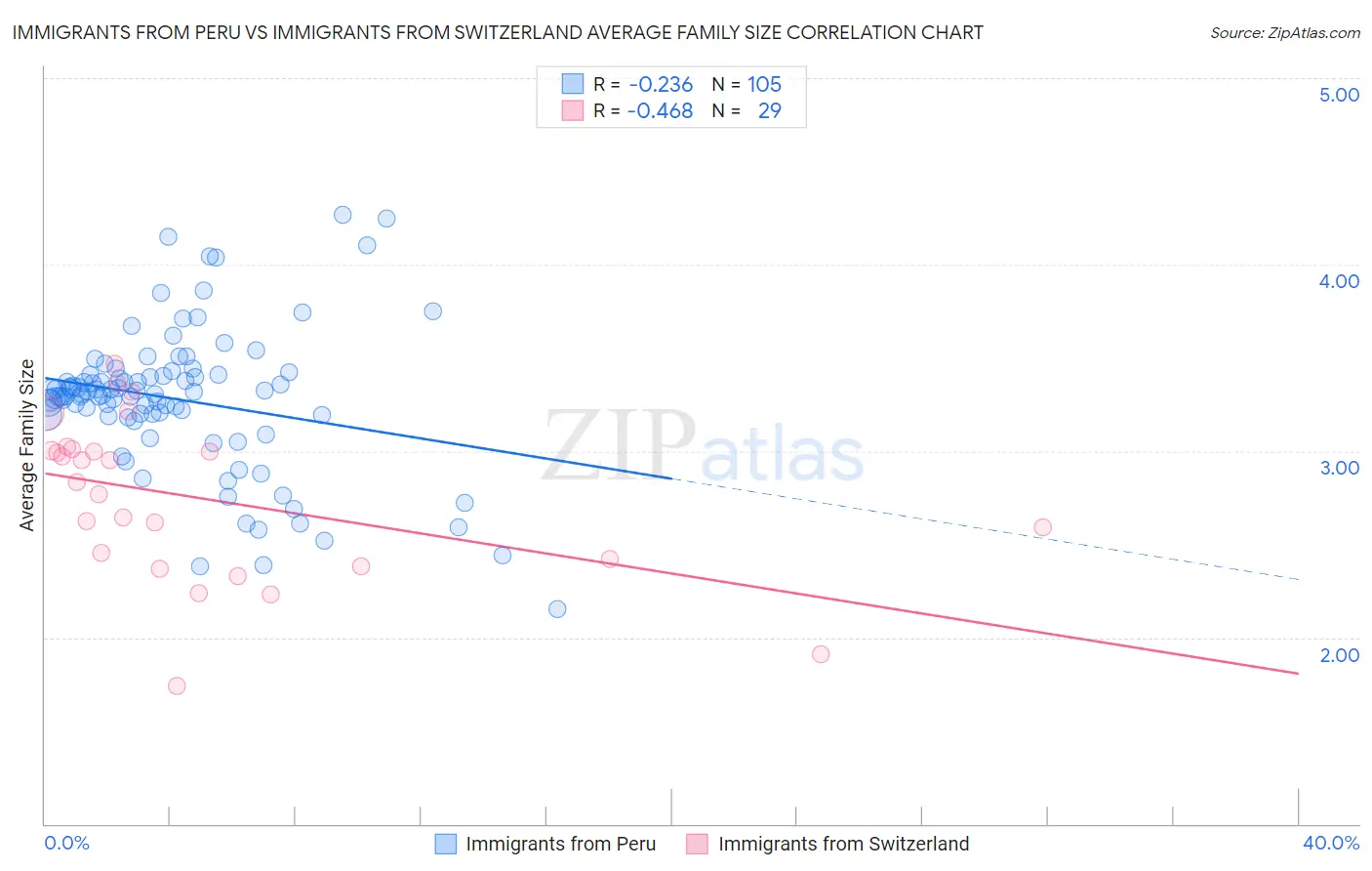 Immigrants from Peru vs Immigrants from Switzerland Average Family Size