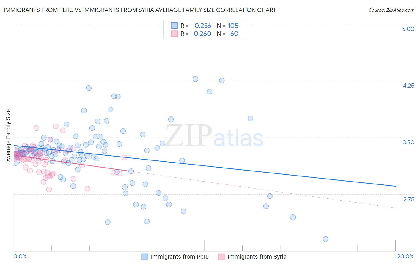 Immigrants from Peru vs Immigrants from Syria Average Family Size