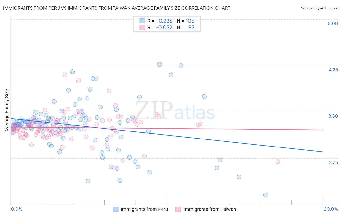 Immigrants from Peru vs Immigrants from Taiwan Average Family Size