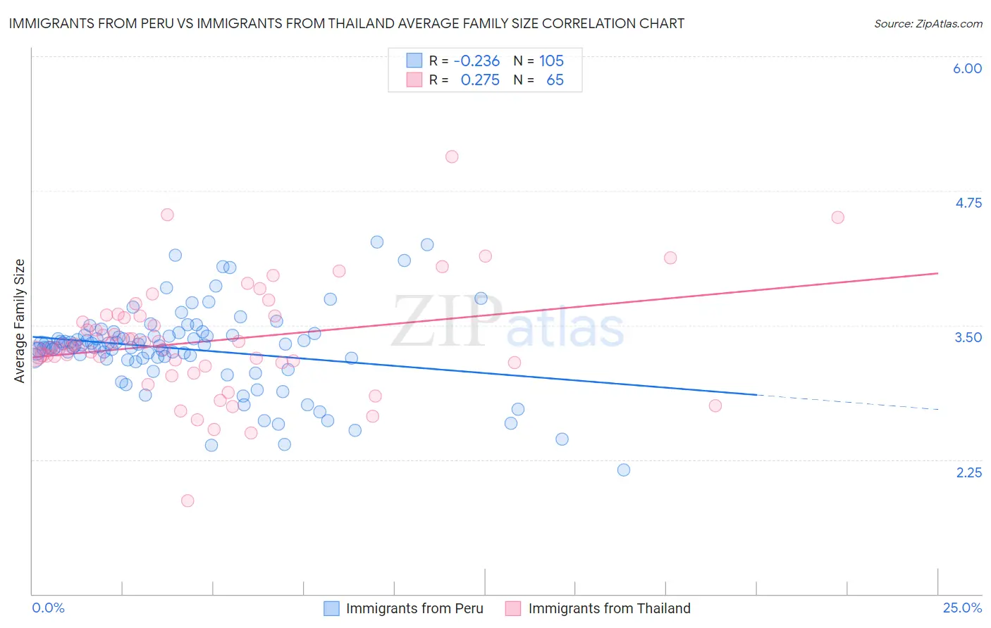 Immigrants from Peru vs Immigrants from Thailand Average Family Size