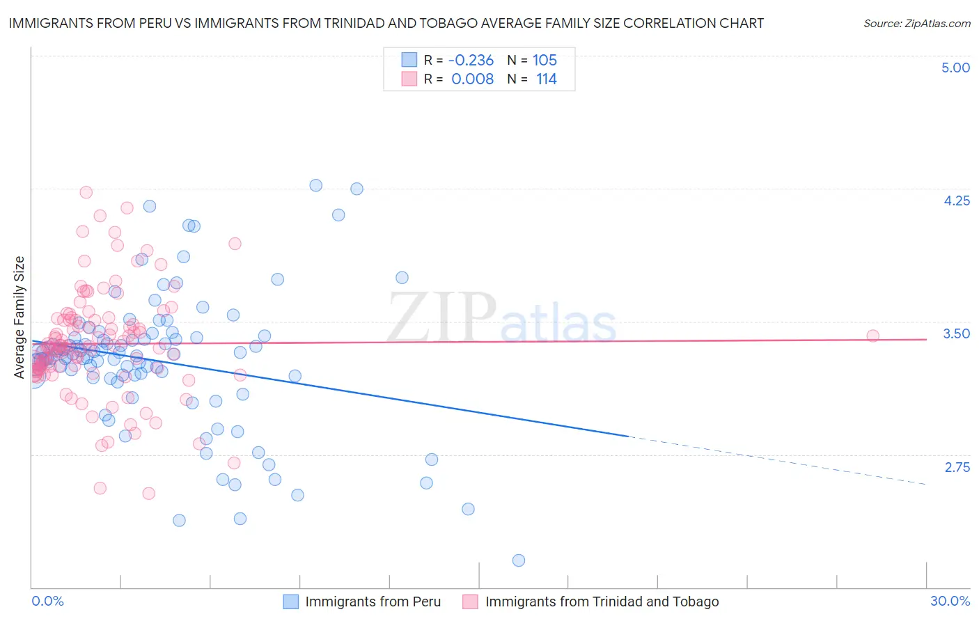 Immigrants from Peru vs Immigrants from Trinidad and Tobago Average Family Size