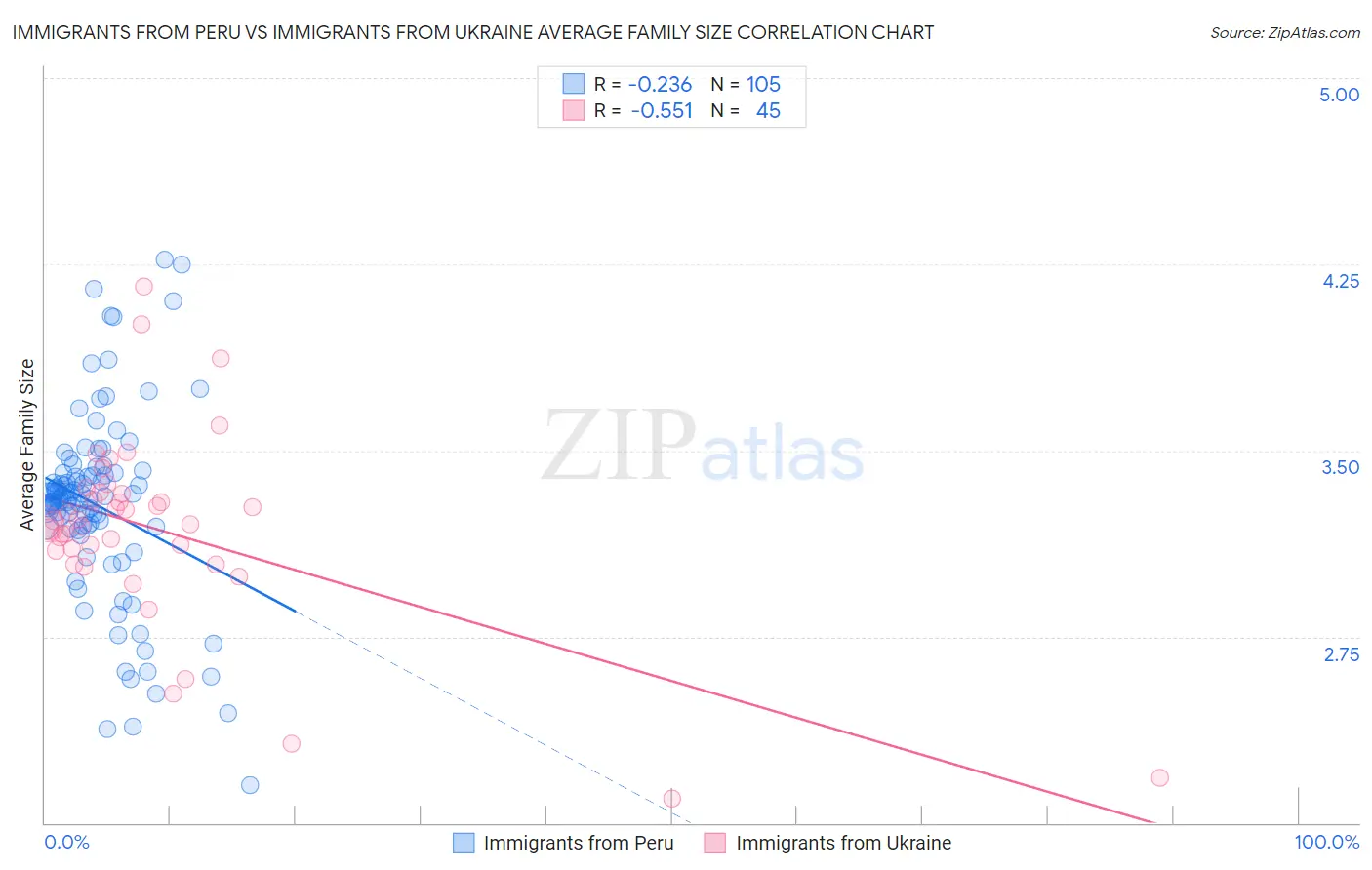 Immigrants from Peru vs Immigrants from Ukraine Average Family Size